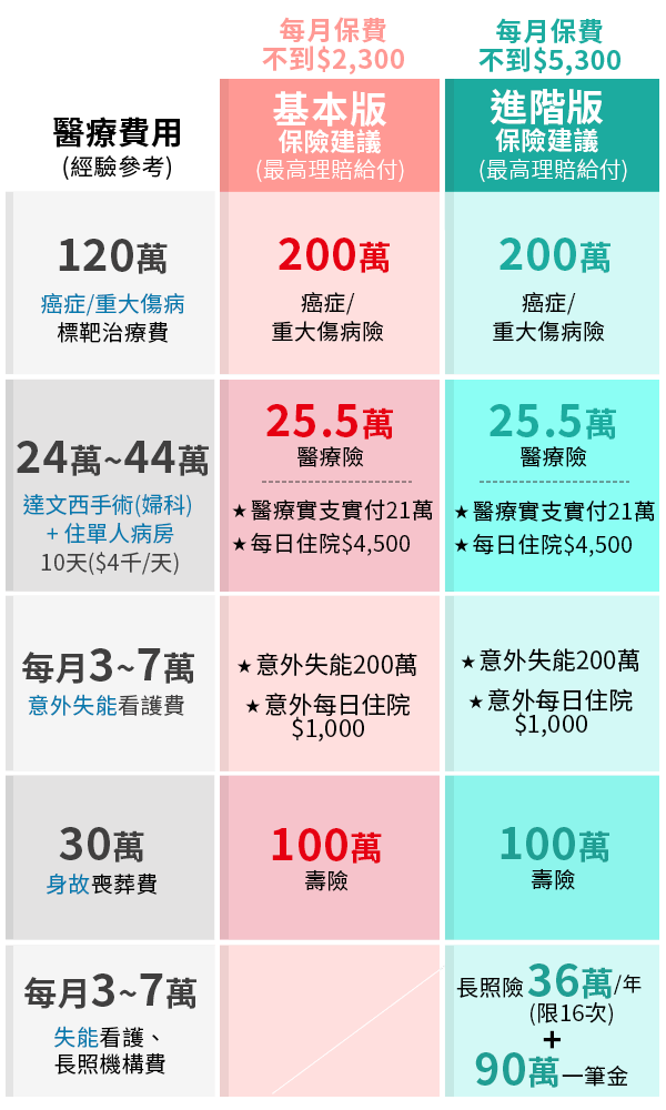 基本版 & 進階版保險組合